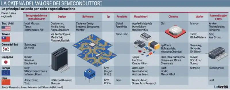 LA CATENA DI VALORE DEI SEMICONDUTTORI 