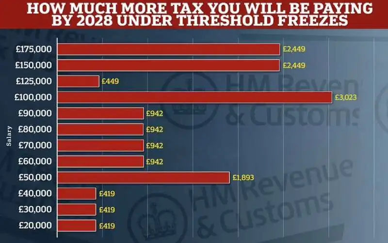 rialzo delle tasse regno unito 