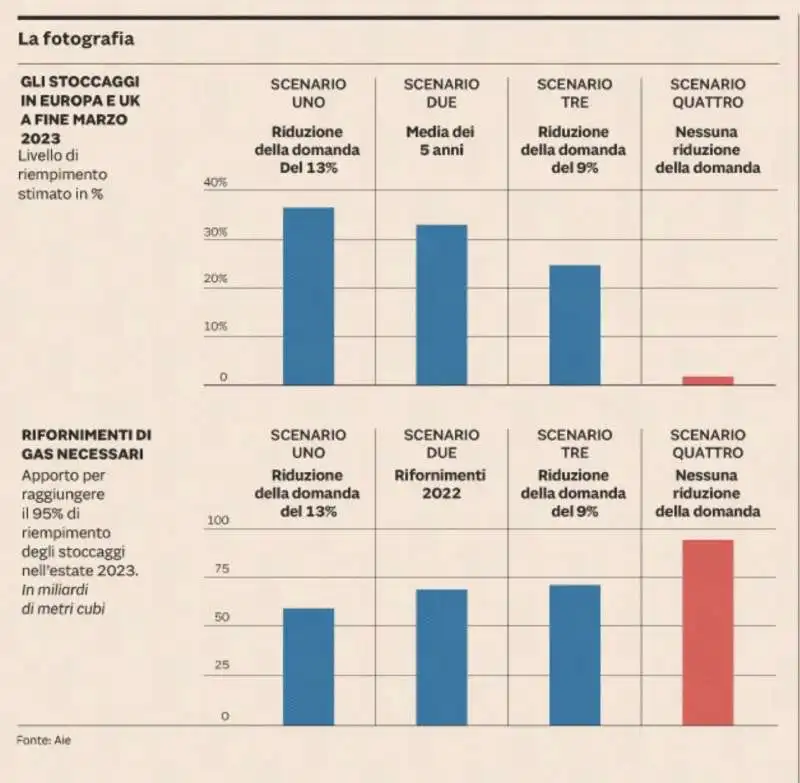 STOCCAGGI E RIFORNIMENTI DI GAS NECESSARI - GRAFICO SOLE 24 ORE