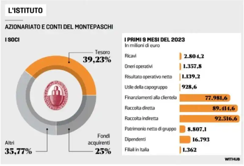 AZIONARIATO E CONTI DEL MONTE DEI PASCHI DI SIENA 