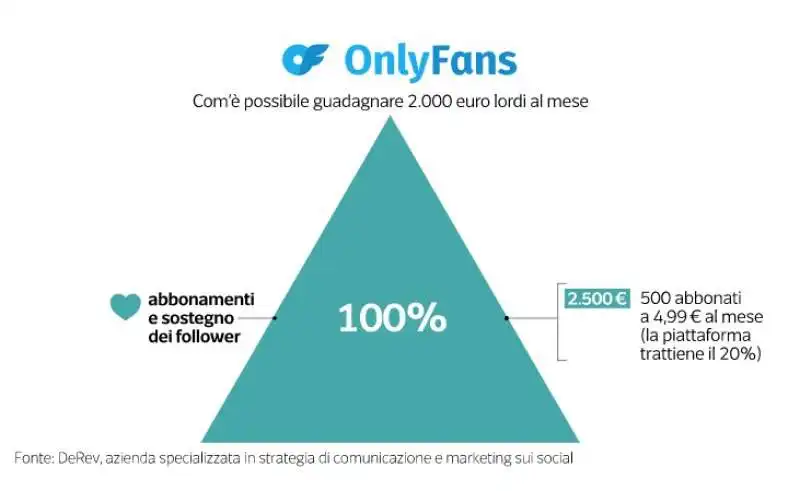 come e quanto si guadagna con onlyfans – dataroom