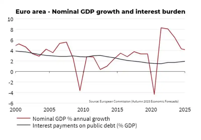 crescita del pil e oneri per interessi   europa 