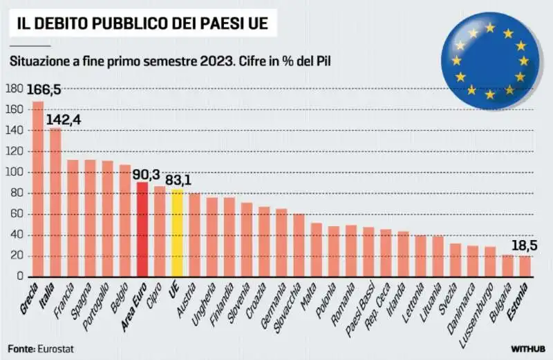 DEBITO PUBBLICO DEI PAESI UE