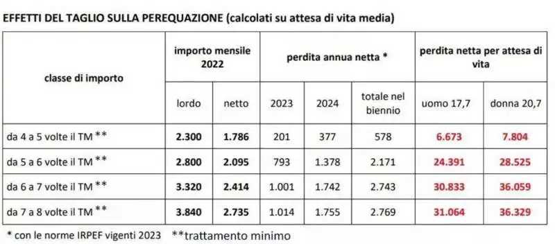 EFFETTI DEL TAGLIO SULLA PEREQUAZIONE - PENSIONI 