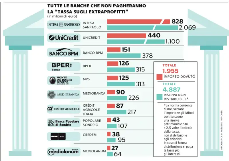 extraprofitti - le banche che non pagano la tassa - la Repubblica