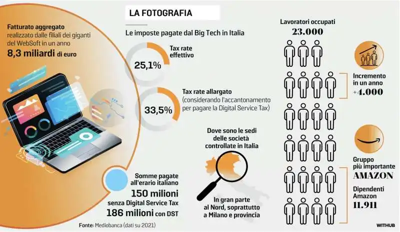 FATTURATO E TASSE AZIENDE BIG TECH