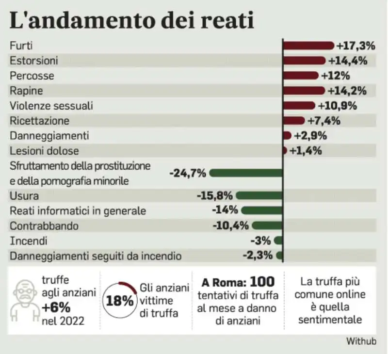 ITALIA - ANDAMENTO DEI REATI 