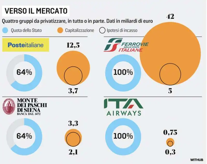 LE POSSIBILI PRIVATIZZAZIONI DI FERROVIE, POSTE, MPS E ITA 