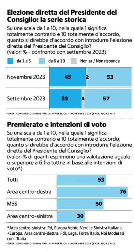 opinione degli italiani sul premierato   sondaggio demos   novembre 2023 