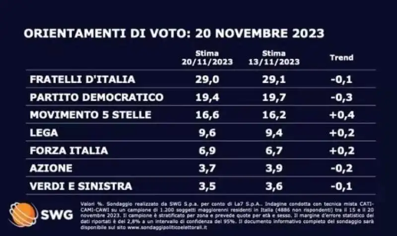 ORIENTAMENTI DI VOTO - 20 NOVEMBRE 2023 - SONDAGGIO SWG PER LA7 