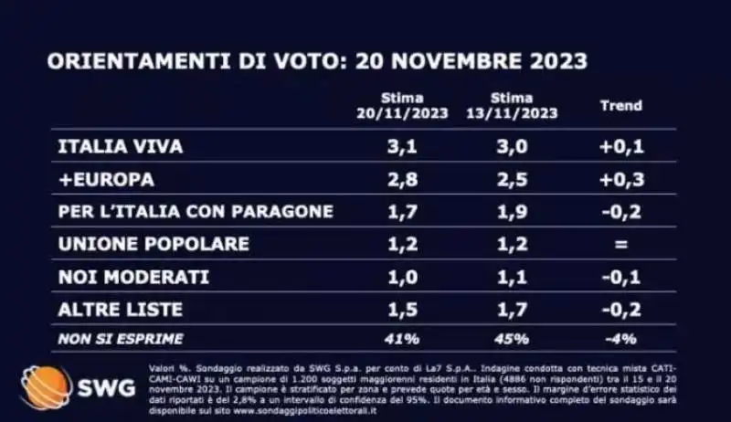 ORIENTAMENTI DI VOTO (ALTRI PARTITI) - 20 NOVEMBRE 2023 - SONDAGGIO SWG 