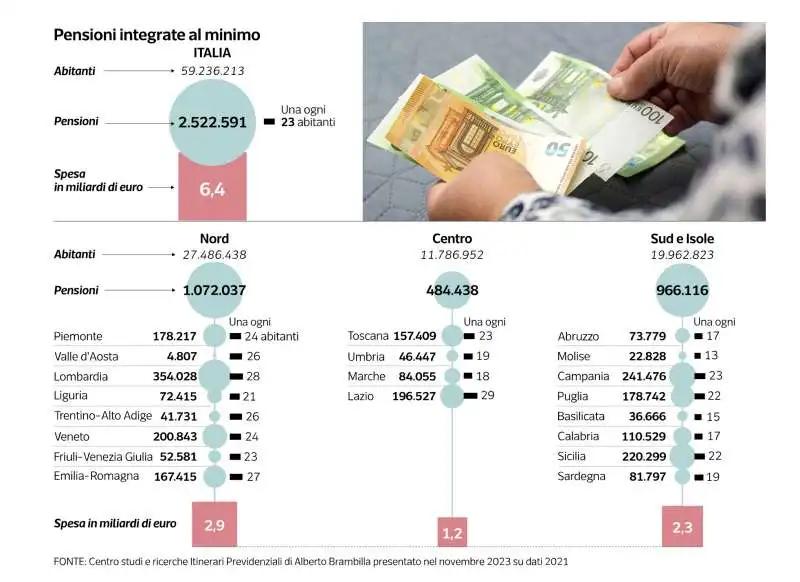 pensioni integrate al minimo   dataroom 