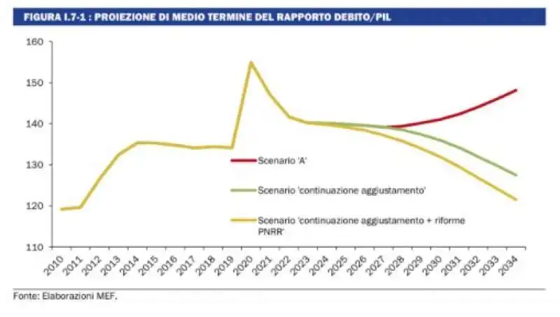 PROIEZIONI RAPPORTO DEBITO PIL 