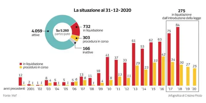 societa partecipate - dataroom 