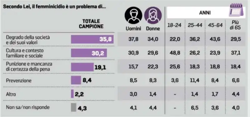 SONDAGGIO SUL FEMMINICIDIO 