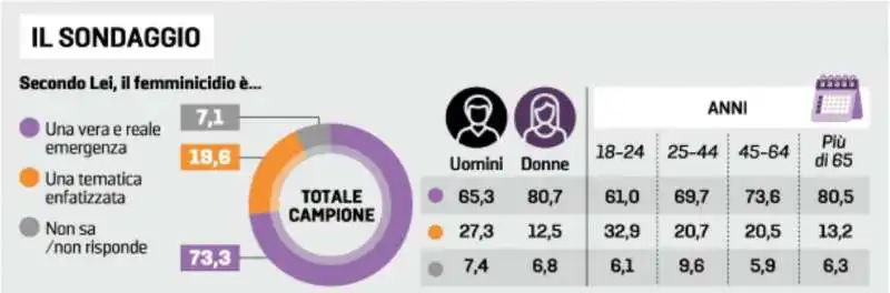 SONDAGGIO SUL FEMMINICIDIO