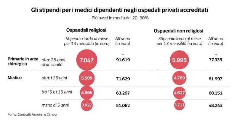 stipendi dei medici in italia   dataroom 1