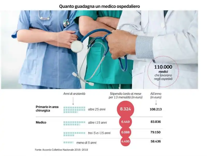 stipendi dei medici in italia   dataroom