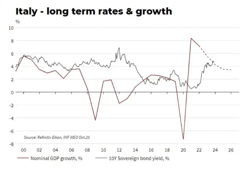 tassi dei bond a dieci anni e crescita   italia