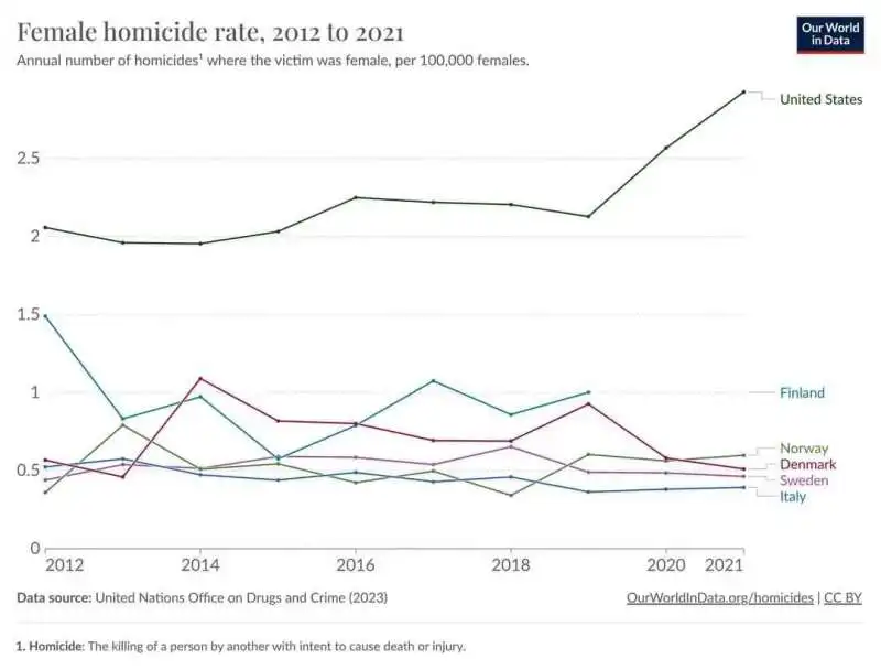 TASSO DI OMICIDI DI DONNE