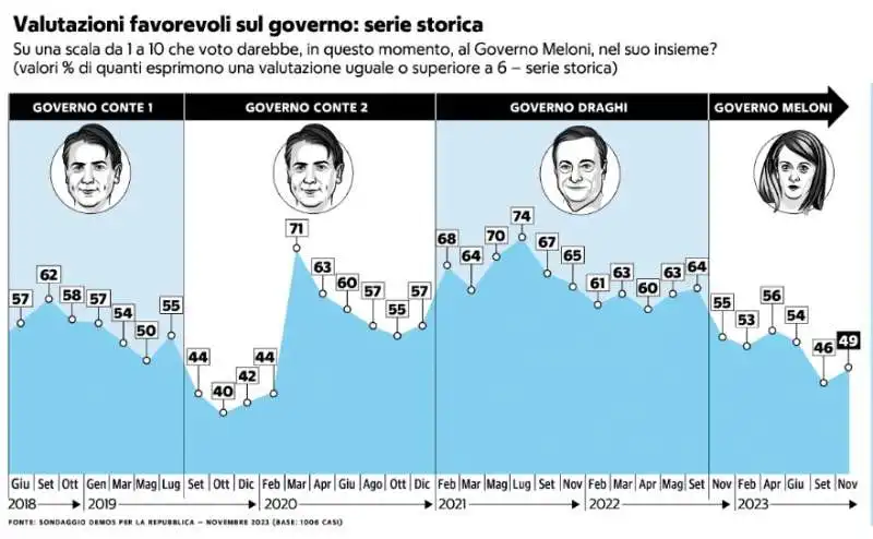 valutazioni favorevoli sul governo   serie storica   sondaggio demos   novembre 2023 