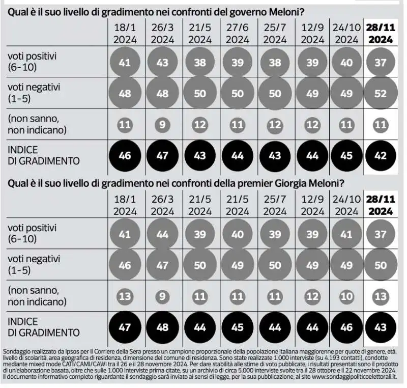 GRADIMENTO VERSO IL GOVERNO MELONI - SONDAGGIO IPSOS PER IL CORRIERE DELLA SERA - 30 NOVEMBRE 2024 