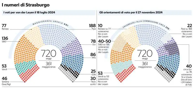 I VOTI PER URSULA VON DER LEYEN A LUGLIO 2024 E GLI ORIENTAMENTI A NOVEMBRE 2024 