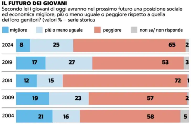 IL FUTURO DEI GIOVANI - DEMOS