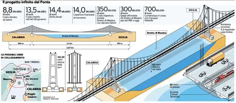 IL PROGETTO DEL PONTE SULLO STRETTO 