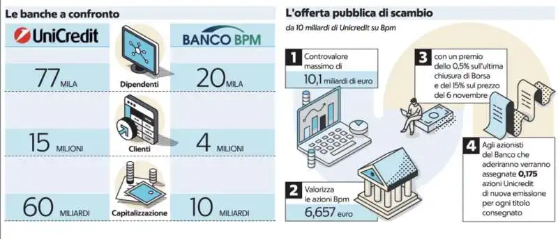 L OFFERTA PUBBLICA DI SCAMBIO DI UNICREDIT SU BANCOBPM