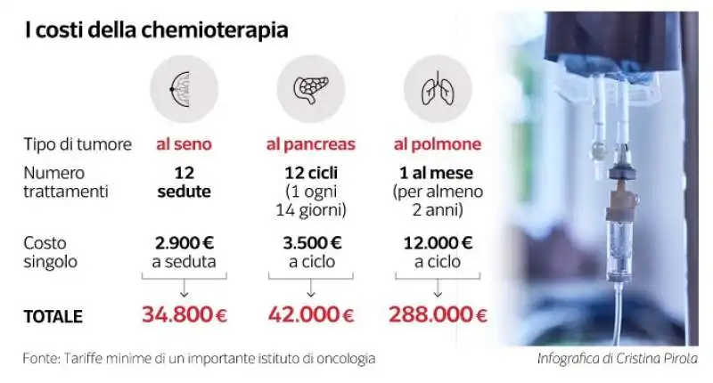 LISTE DI ATTESA MALATI DI TUMORE - DATAROOM 