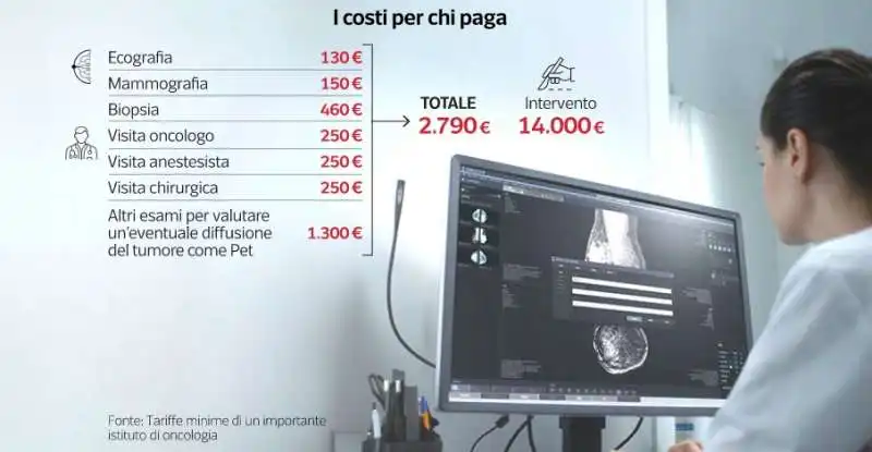 LISTE DI ATTESA MALATI DI TUMORE - DATAROOM 