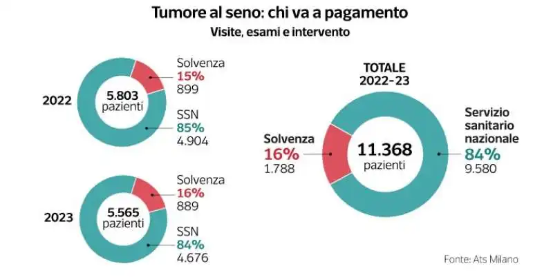 LISTE DI ATTESA MALATI DI TUMORE - DATAROOM 