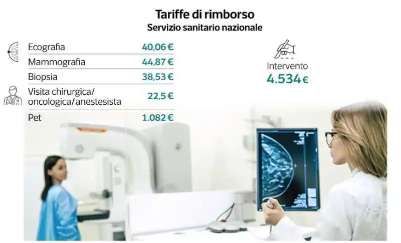 LISTE DI ATTESA MALATI DI TUMORE - DATAROOM