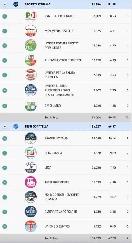 RISULTATI  REGIONALI  UMBRIA 2024