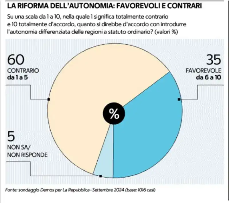 sondaggio demos sull autonomia - la repubblica 25 novembre 2024