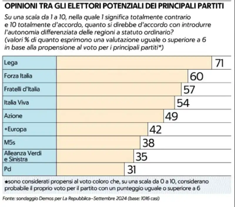 sondaggio demos sull autonomia - la repubblica 25 novembre 2024