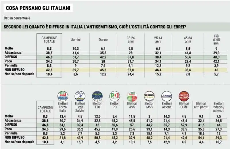 SONDAGGIO SWG SULL ANTISEMITISMO IN ITALIA