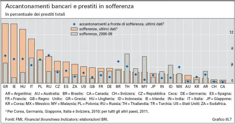 accantonamenti sofferenze bancarie 