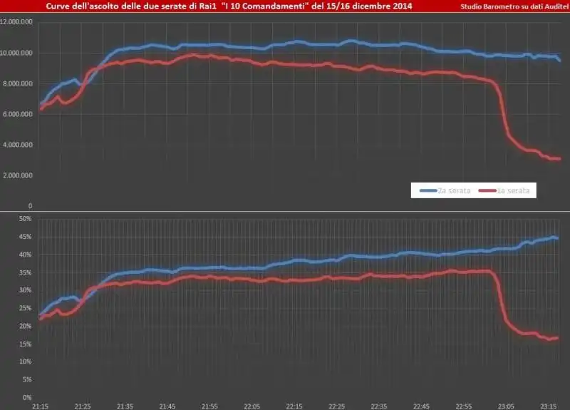 Curve ASCOLTI I Dieci comandamenti