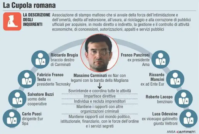 la cupola di mafia capitale carminati