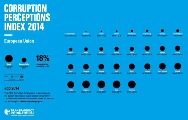 rapporto transparency 2014 sulla corruzione :1