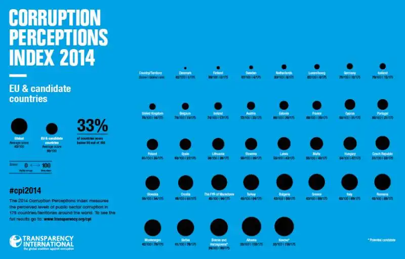 rapporto transparency 2014 sulla corruzione :2