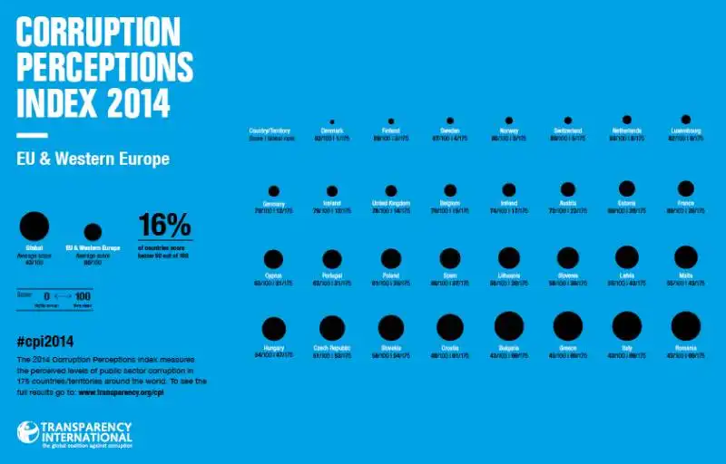 rapporto transparency 2014 sulla corruzione :3