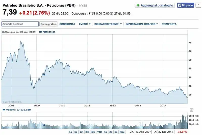 valore di petrobras dal 2007 a oggi da yahoo finanza