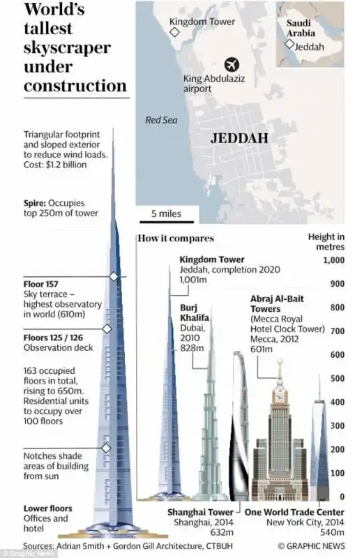 gli edifici piu alti del mondo