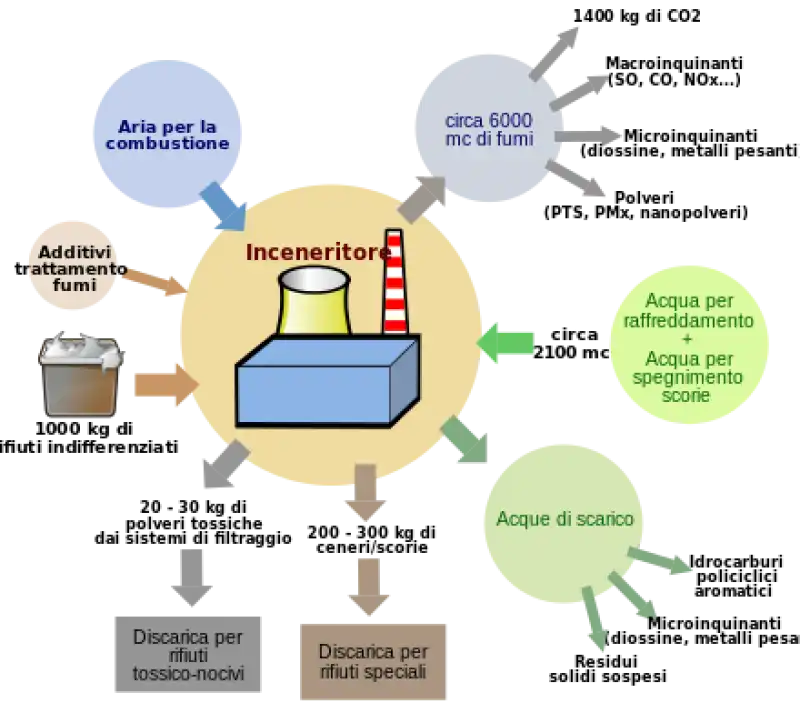 inceneritore