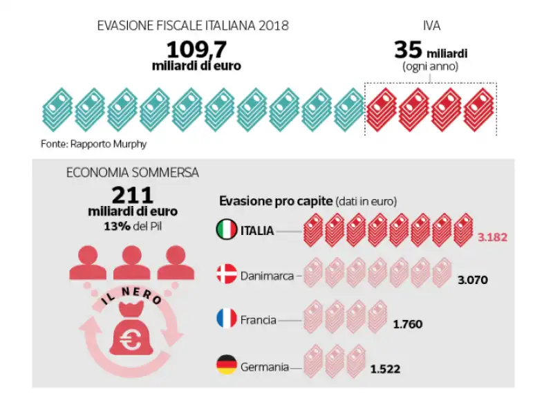 evasione fiscale italiana