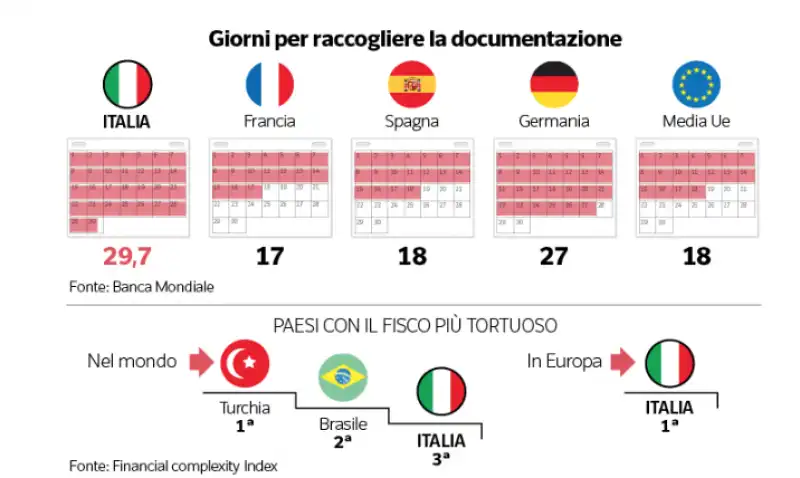 i paesi con il fisco tortuoso