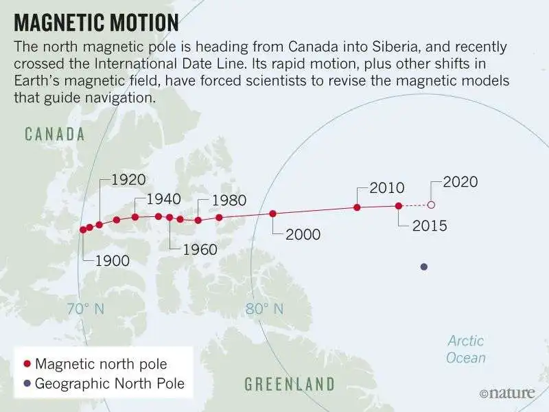 il polo nord magnetico si sta spostando